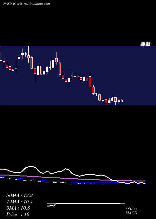  weekly chart WeightWatchers