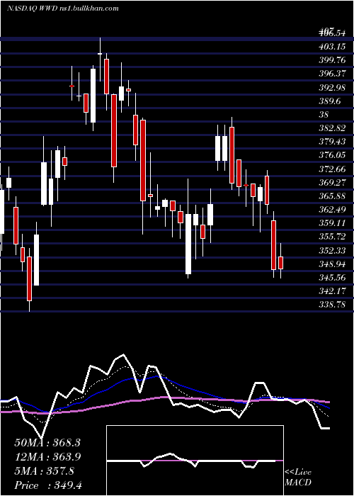  Daily chart WoodwardInc