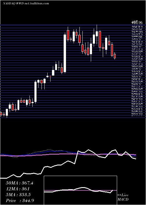  weekly chart WoodwardInc