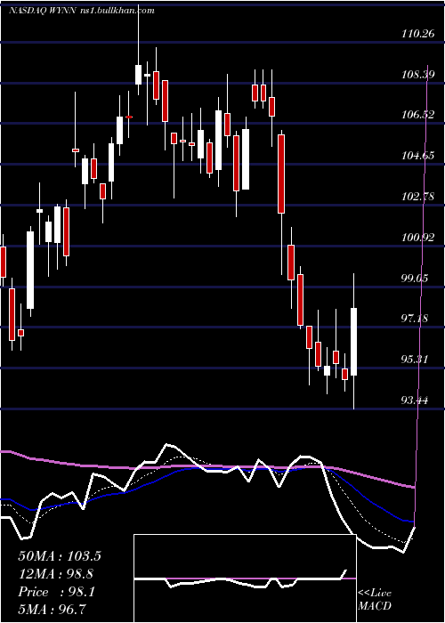  Daily chart WynnResorts