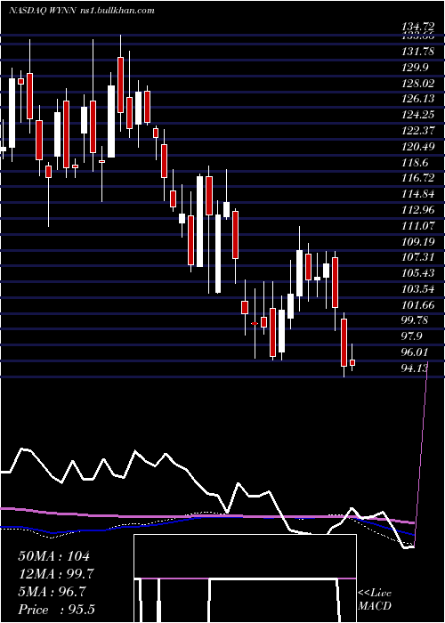  weekly chart WynnResorts