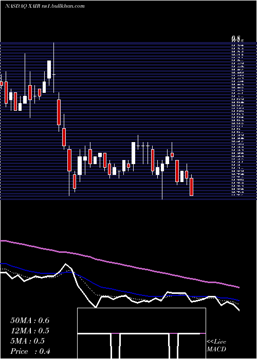  Daily chart BeyondAir