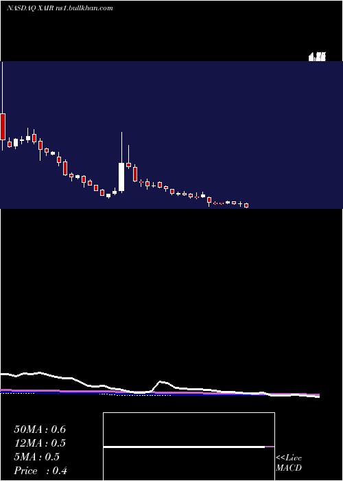  weekly chart BeyondAir