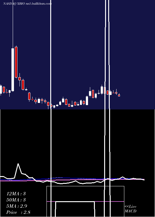  weekly chart XeneticBiosciences
