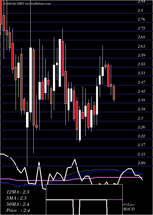  weekly chart XbiotechInc