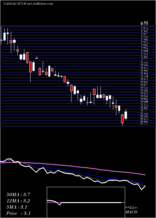  Daily chart ExicureInc
