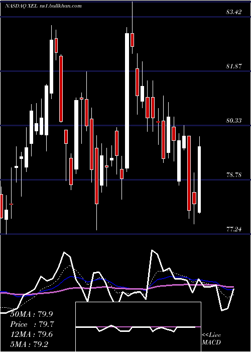  Daily chart XcelEnergy