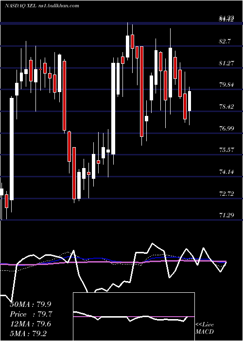  weekly chart XcelEnergy