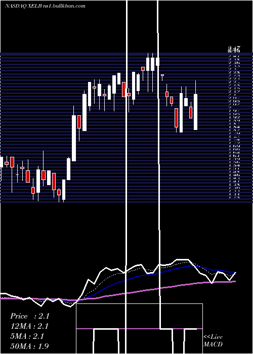  Daily chart XcelBrands