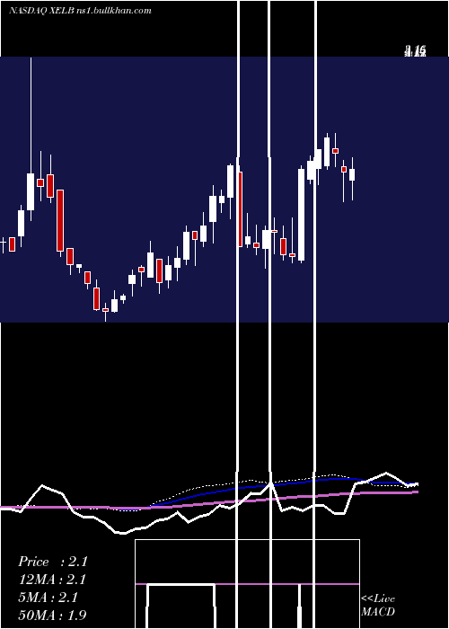  weekly chart XcelBrands