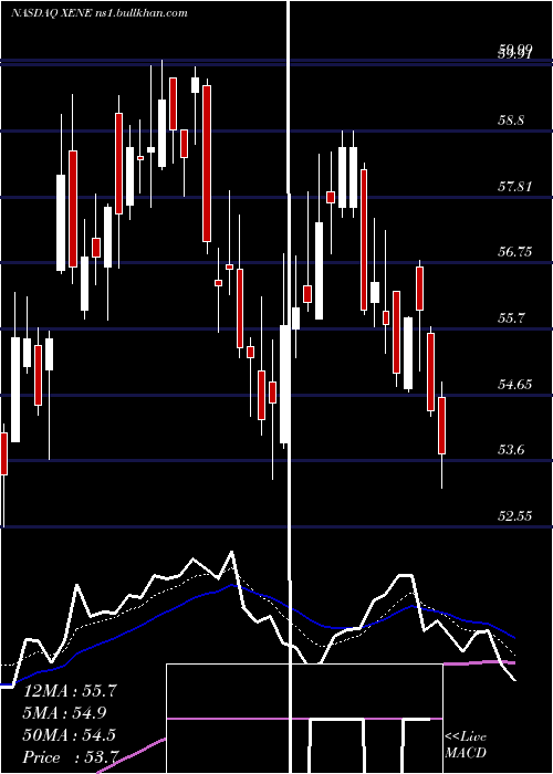  Daily chart XenonPharmaceuticals