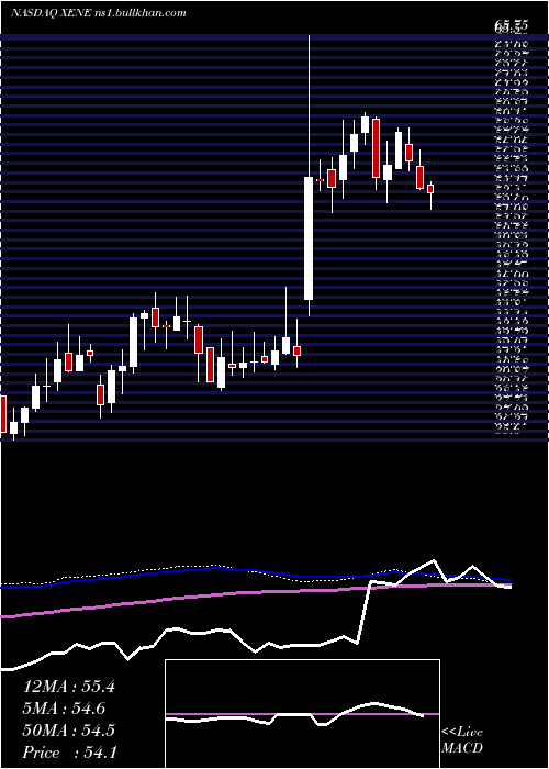  weekly chart XenonPharmaceuticals
