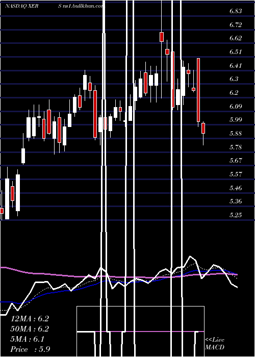  Daily chart XerisPharmaceuticals
