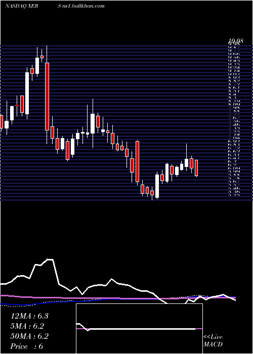 weekly chart XerisPharmaceuticals