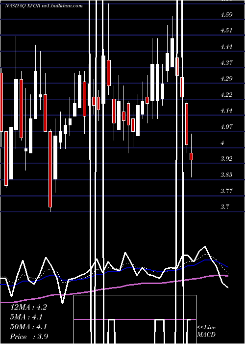  Daily chart X4Pharmaceuticals