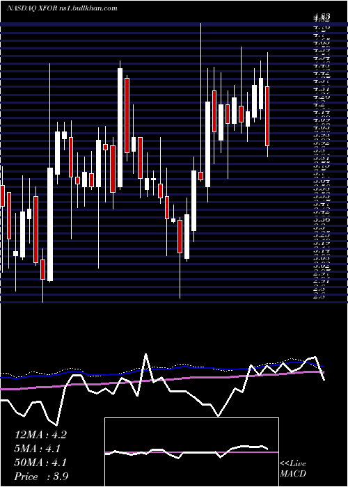  weekly chart X4Pharmaceuticals