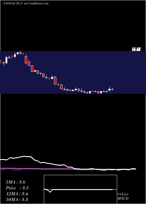  weekly chart ExagenInc