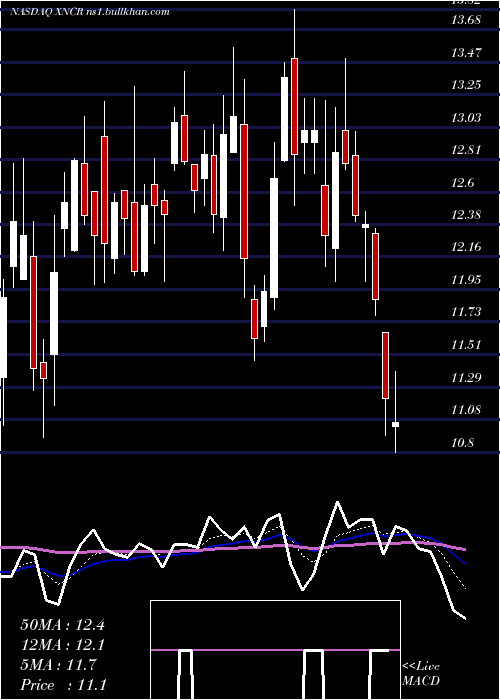  Daily chart XencorInc