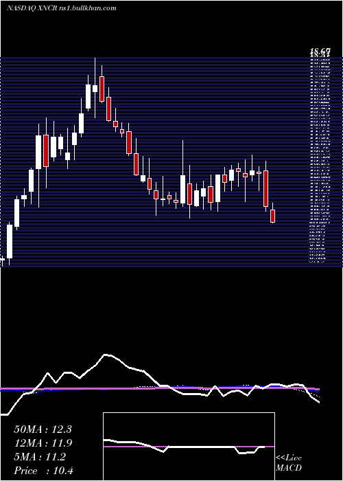  weekly chart XencorInc