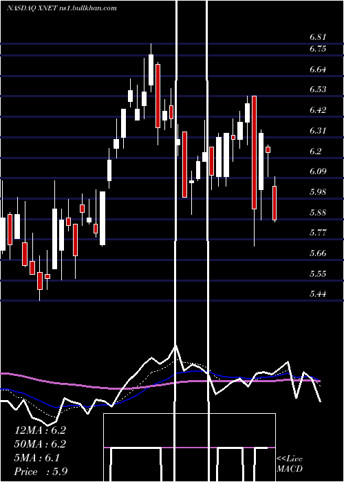  Daily chart Xunlei