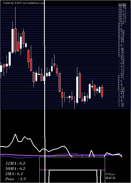  weekly chart Xunlei
