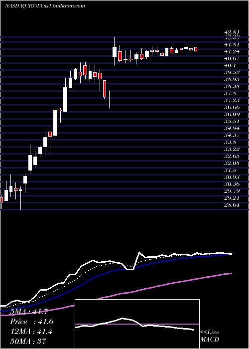  Daily chart XomaCorporation