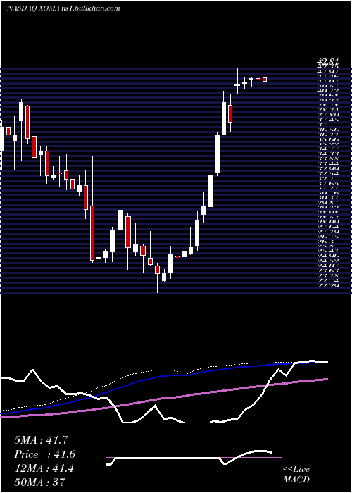  weekly chart XomaCorporation