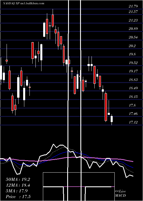 Daily chart XpInc
