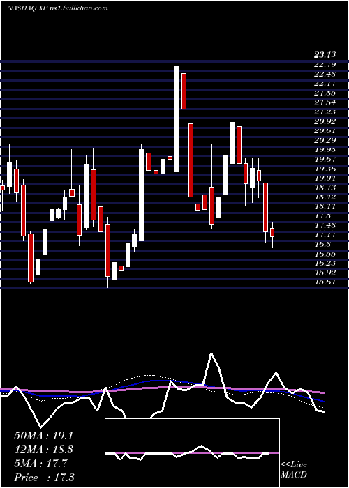  weekly chart XpInc