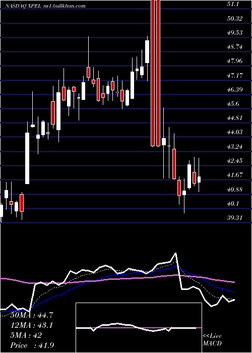  Daily chart XpelTechnologies