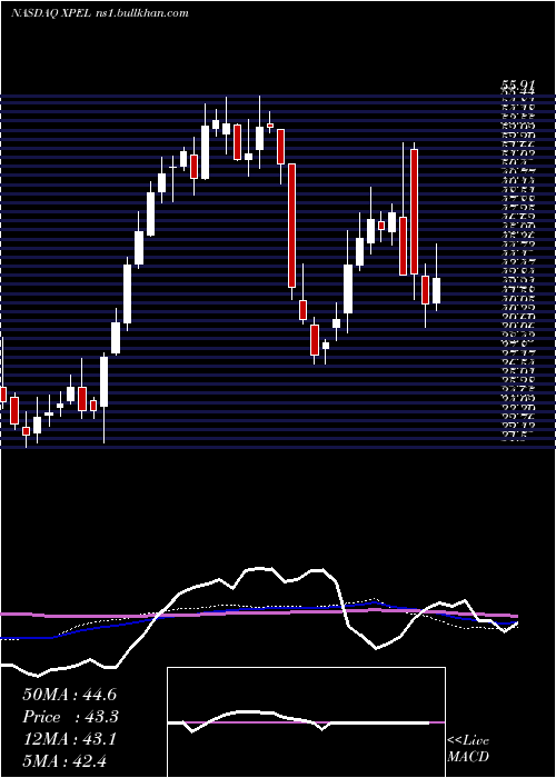  weekly chart XpelTechnologies