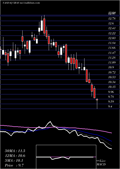  Daily chart DentsplySirona