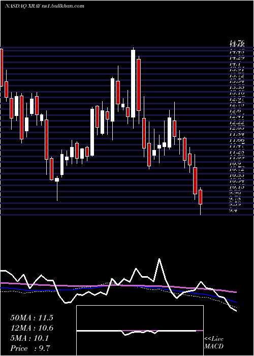  weekly chart DentsplySirona