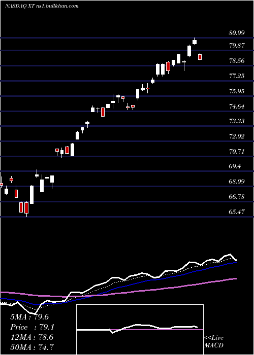  Daily chart IsharesExponential