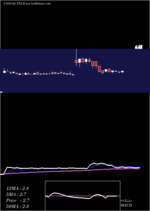  Daily chart XtlBiopharmaceuticals