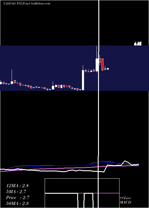  weekly chart XtlBiopharmaceuticals