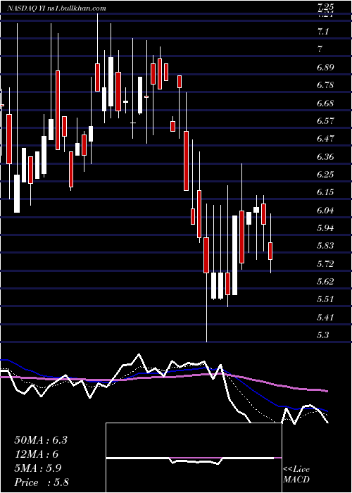  Daily chart 111Inc