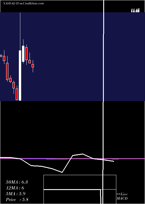  monthly chart 111Inc