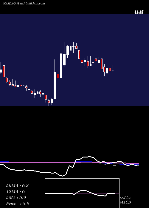  weekly chart 111Inc