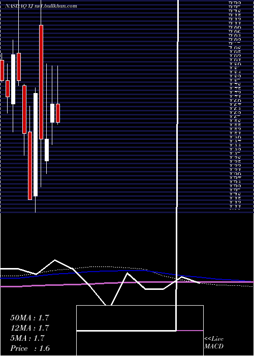  monthly chart YunjiInc