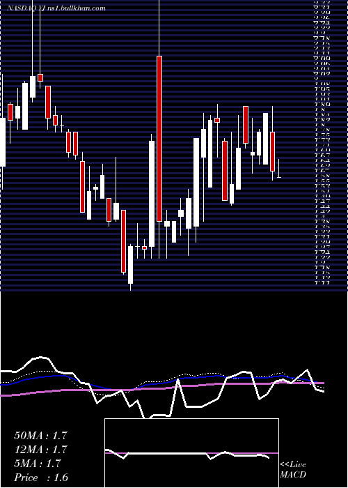  weekly chart YunjiInc
