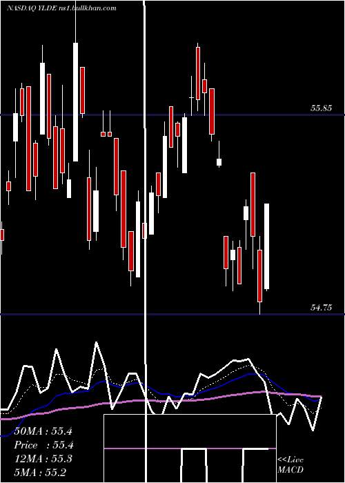  Daily chart ClearbridgeDividend