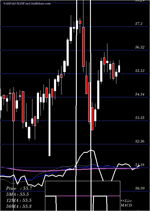  weekly chart ClearbridgeDividend