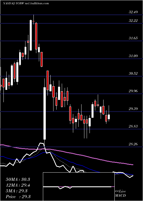  Daily chart YorkWater