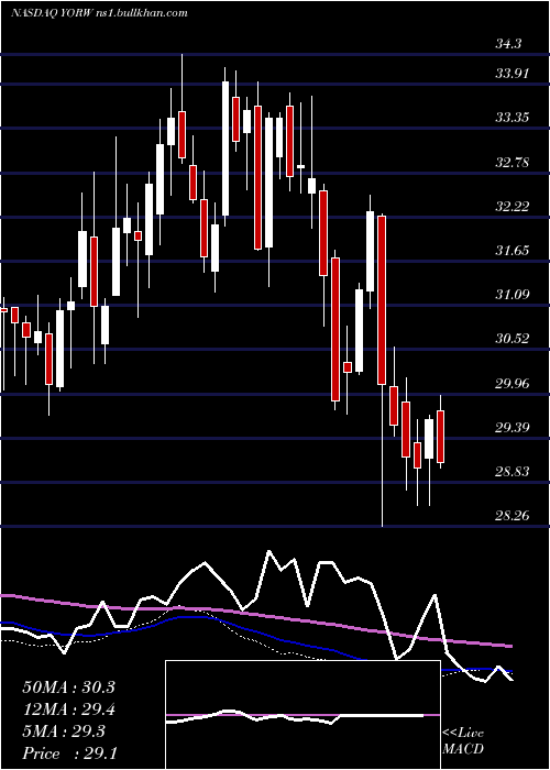  weekly chart YorkWater