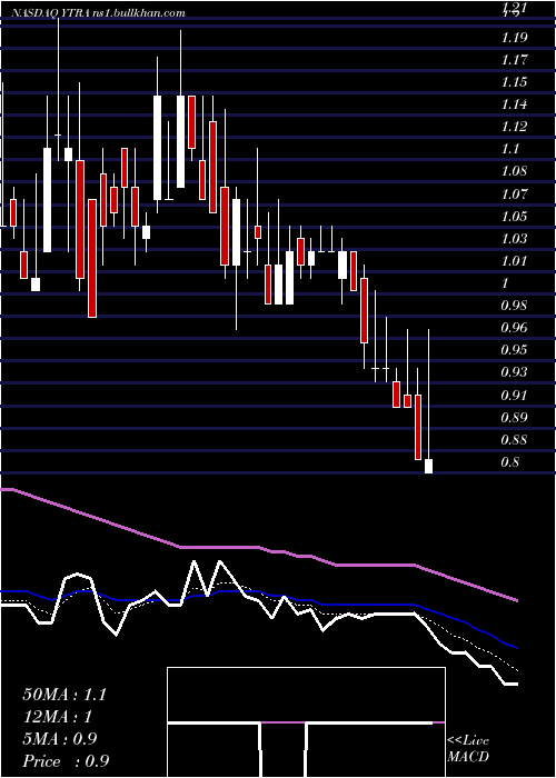  Daily chart YatraOnline