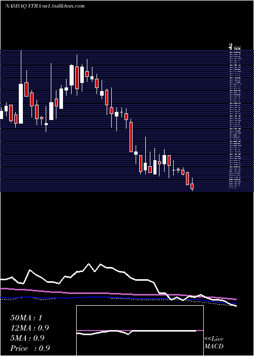  weekly chart YatraOnline