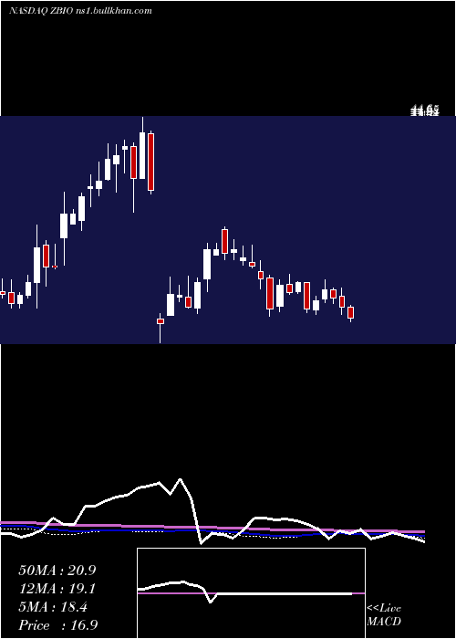  weekly chart ProsharesUltrapro