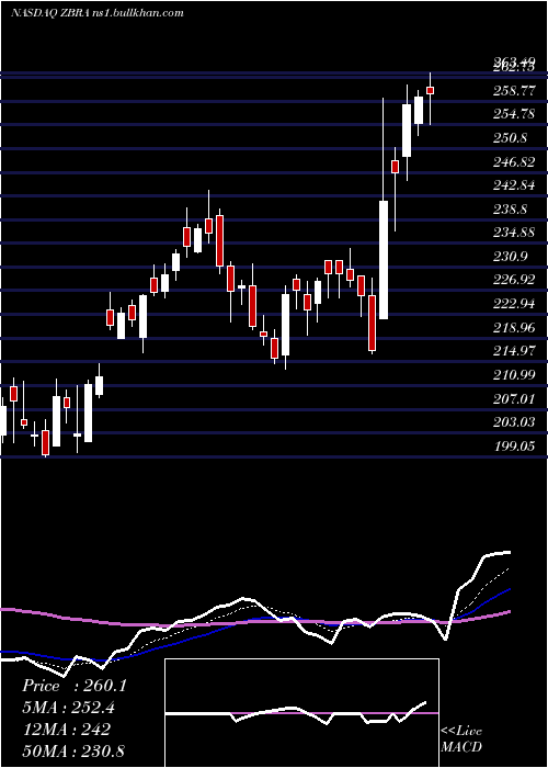  Daily chart ZebraTechnologies
