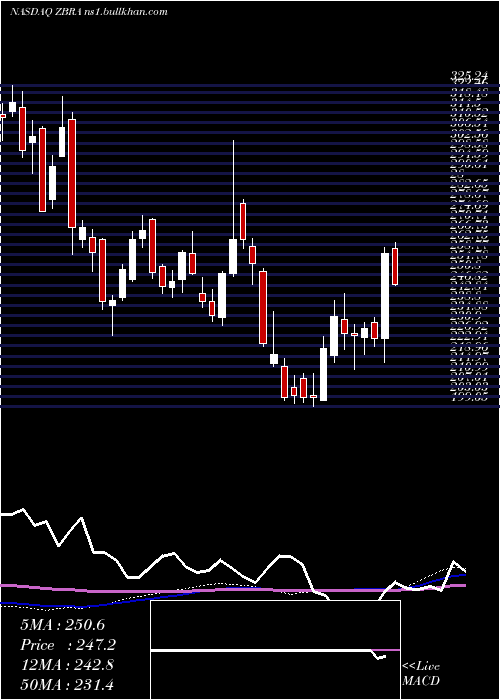  weekly chart ZebraTechnologies